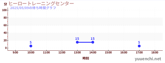 4日前の待ち時間グラフ(ヒーロートレーニングセンター )