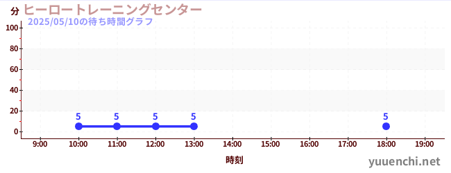 3日前の待ち時間グラフ(ヒーロートレーニングセンター )
