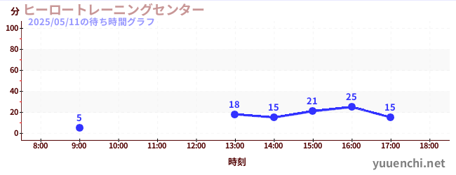 2日前の待ち時間グラフ(ヒーロートレーニングセンター )