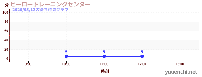 1日前の待ち時間グラフ(ヒーロートレーニングセンター )