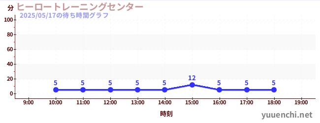 3日前の待ち時間グラフ(ヒーロートレーニングセンター )