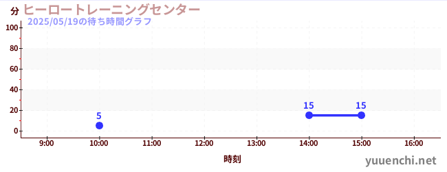 1日前の待ち時間グラフ(ヒーロートレーニングセンター )
