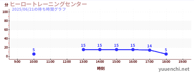 6日前の待ち時間グラフ(ヒーロートレーニングセンター )