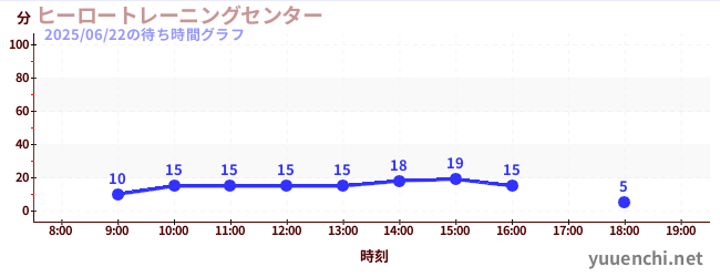 5日前の待ち時間グラフ(ヒーロートレーニングセンター )