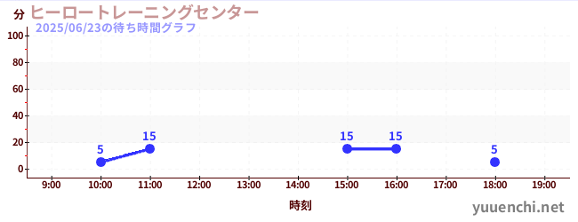 4日前の待ち時間グラフ(ヒーロートレーニングセンター )