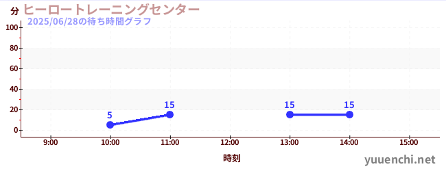 今日のこれまでの待ち時間グラフ(ヒーロートレーニングセンター )