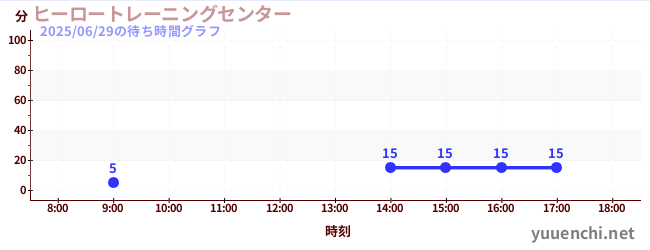 6日前の待ち時間グラフ(ヒーロートレーニングセンター )