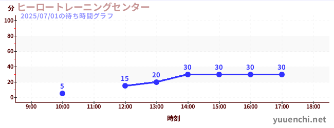 4日前の待ち時間グラフ(ヒーロートレーニングセンター )