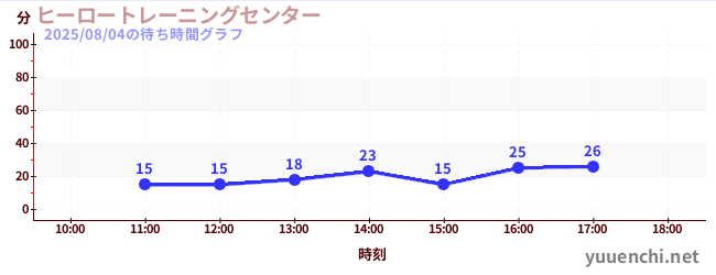 7日前の待ち時間グラフ(ヒーロートレーニングセンター )