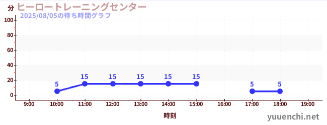 6日前の待ち時間グラフ(ヒーロートレーニングセンター )
