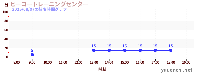 4日前の待ち時間グラフ(ヒーロートレーニングセンター )