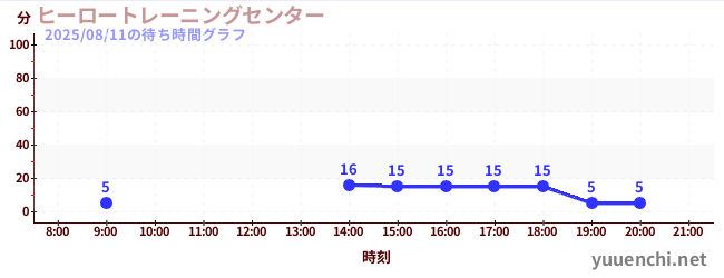 今日のこれまでの待ち時間グラフ(ヒーロートレーニングセンター )