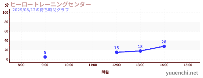 今日のこれまでの待ち時間グラフ(ヒーロートレーニングセンター )