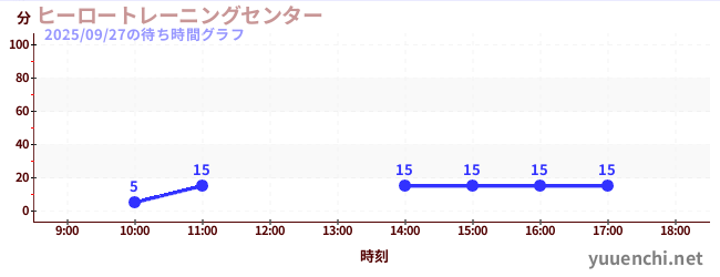 6日前の待ち時間グラフ（ヒーロートレーニングセンター )