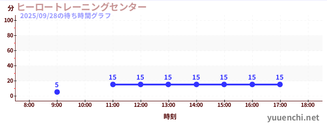 5日前の待ち時間グラフ（ヒーロートレーニングセンター )