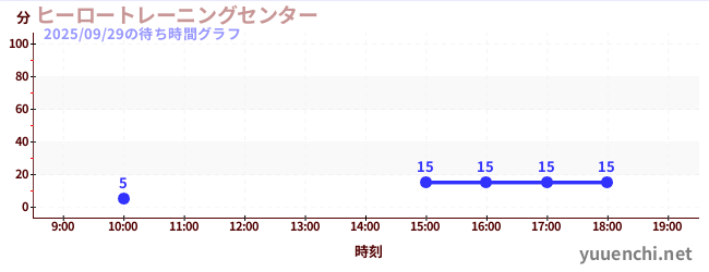 4日前の待ち時間グラフ（ヒーロートレーニングセンター )