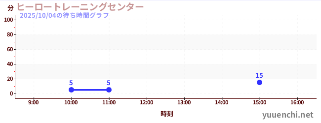 2日前の待ち時間グラフ（ヒーロートレーニングセンター )