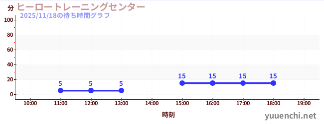 今日のこれまでの待ち時間グラフ（ヒーロートレーニングセンター )
