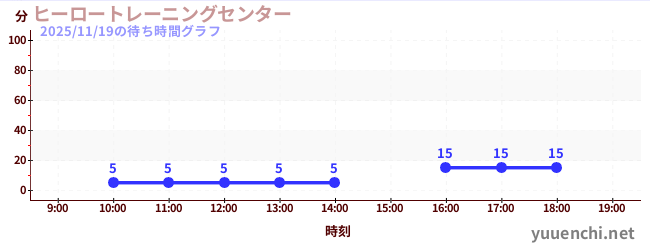 7日前の待ち時間グラフ（ヒーロートレーニングセンター )