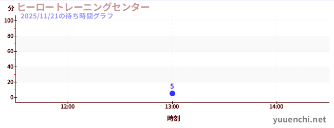 5日前の待ち時間グラフ（ヒーロートレーニングセンター )