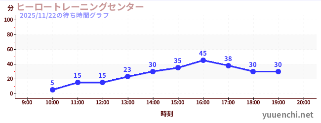 4日前の待ち時間グラフ（ヒーロートレーニングセンター )