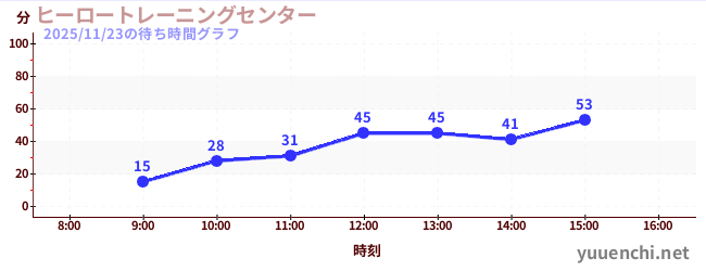 3日前の待ち時間グラフ（ヒーロートレーニングセンター )