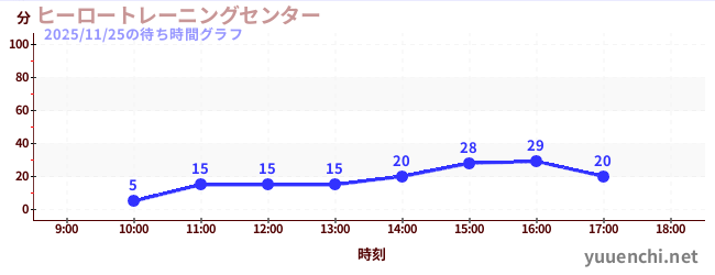 1日前の待ち時間グラフ（ヒーロートレーニングセンター )