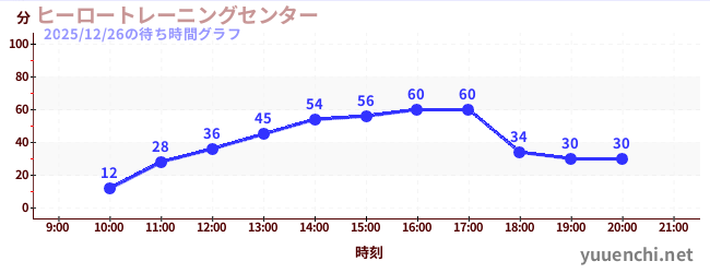 7日前の待ち時間グラフ（ヒーロートレーニングセンター )