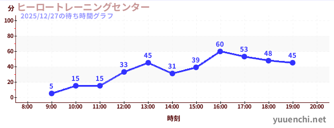 6日前の待ち時間グラフ（ヒーロートレーニングセンター )