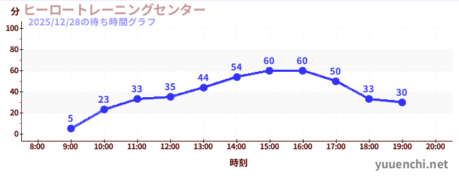 5日前の待ち時間グラフ（ヒーロートレーニングセンター )