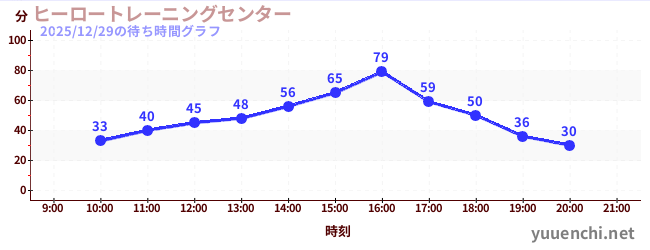 4日前の待ち時間グラフ（ヒーロートレーニングセンター )