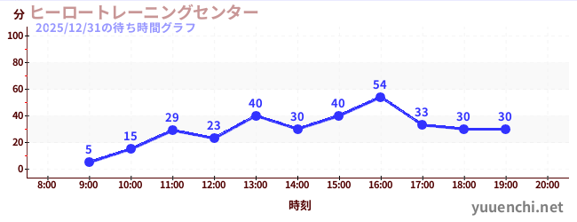 2日前の待ち時間グラフ（ヒーロートレーニングセンター )