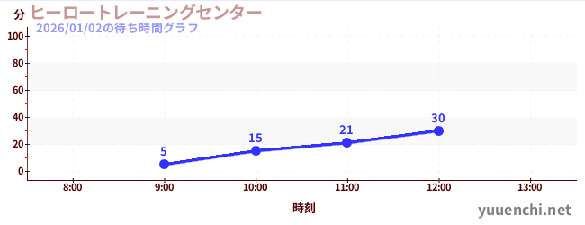 今日のこれまでの待ち時間グラフ（ヒーロートレーニングセンター )