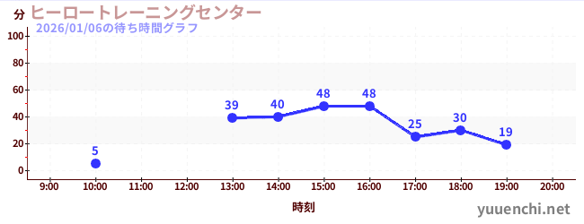 5日前の待ち時間グラフ（ヒーロートレーニングセンター )