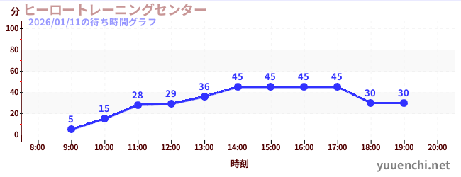 今日のこれまでの待ち時間グラフ（ヒーロートレーニングセンター )