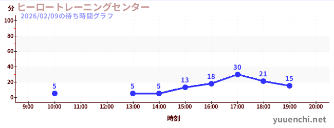 7日前の待ち時間グラフ（ヒーロートレーニングセンター )