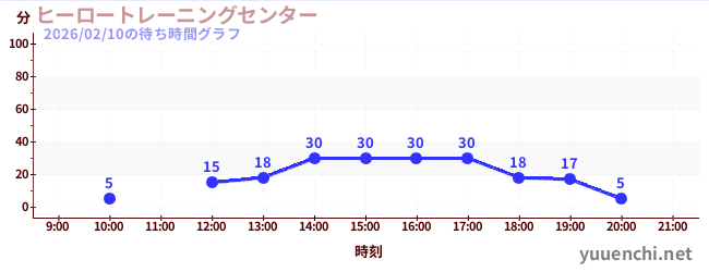 6日前の待ち時間グラフ（ヒーロートレーニングセンター )
