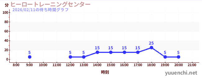 5日前の待ち時間グラフ（ヒーロートレーニングセンター )