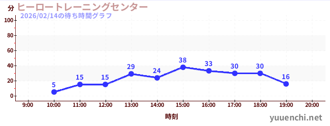 2日前の待ち時間グラフ（ヒーロートレーニングセンター )