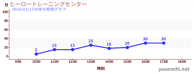 今日のこれまでの待ち時間グラフ（ヒーロートレーニングセンター )