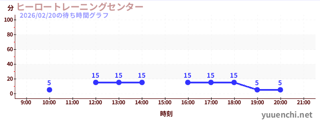 7日前の待ち時間グラフ（ヒーロートレーニングセンター )