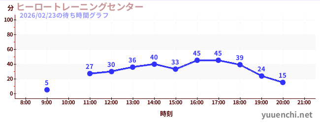 4日前の待ち時間グラフ（ヒーロートレーニングセンター )