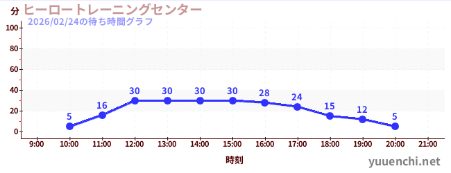 3日前の待ち時間グラフ（ヒーロートレーニングセンター )