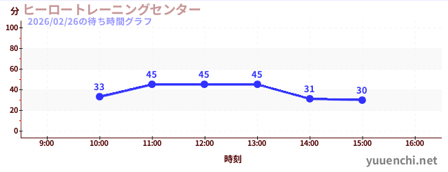1日前の待ち時間グラフ（ヒーロートレーニングセンター )