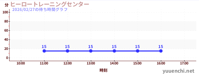 今日のこれまでの待ち時間グラフ（ヒーロートレーニングセンター )