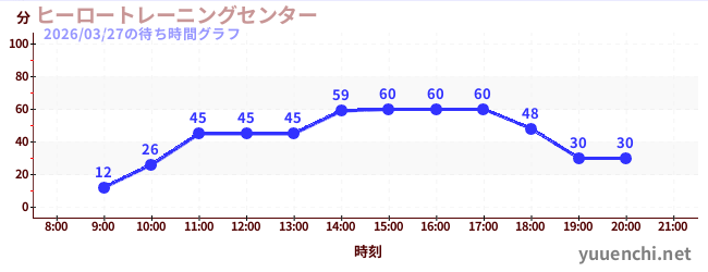 6日前の待ち時間グラフ（ヒーロートレーニングセンター )