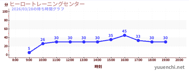 5日前の待ち時間グラフ（ヒーロートレーニングセンター )