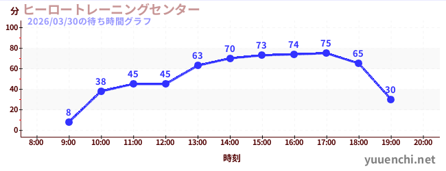 3日前の待ち時間グラフ（ヒーロートレーニングセンター )