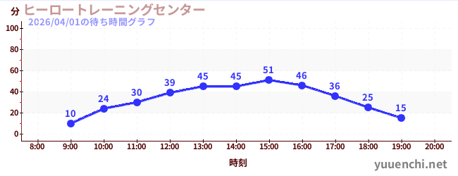 1日前の待ち時間グラフ（ヒーロートレーニングセンター )
