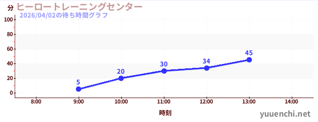 今日のこれまでの待ち時間グラフ（ヒーロートレーニングセンター )